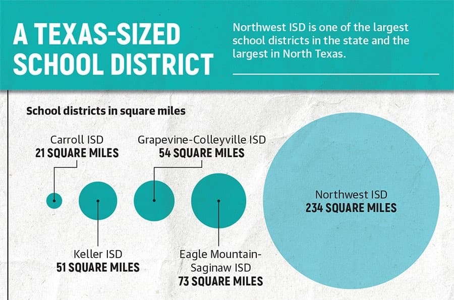 A graphic showing growth in Northwest ISD. 