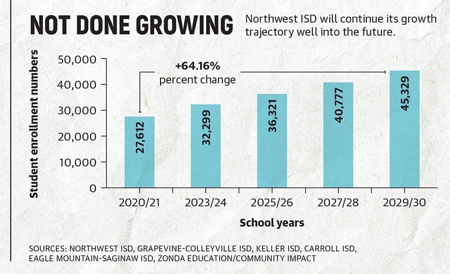 Northwest ISD bond spending helps address record-breaking enrollment