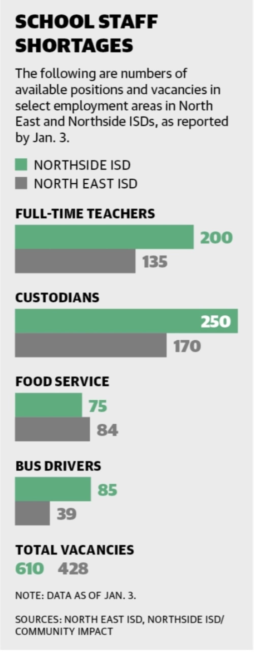 Entering the 2022 holiday break, Northside and North East ISDs were facing more than 1,000 job vacancies combined. (Sources: North Side ISD, Northeast ISD/Community Impact)