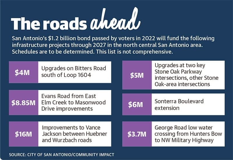 Funding the future: North San Antonio to see extensive transportation projects in 2023