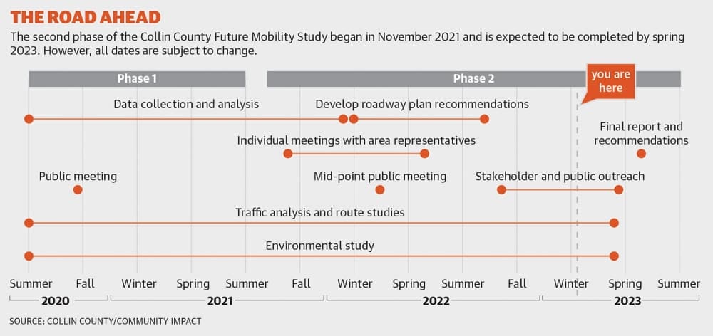 The Collin County Future Mobility Study is expected to be complete by spring 2023. (Collin County/Community Impact)