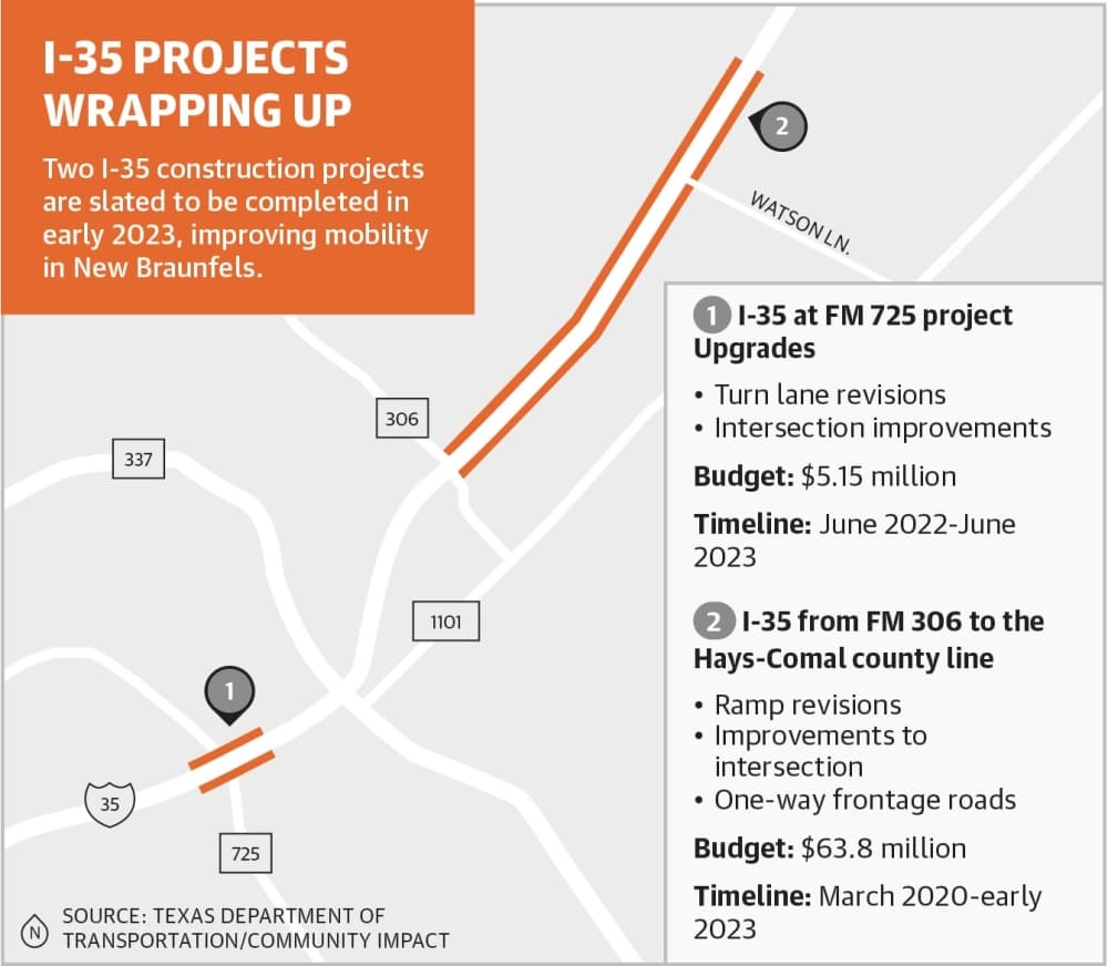 I-35 construction projects nearing completion