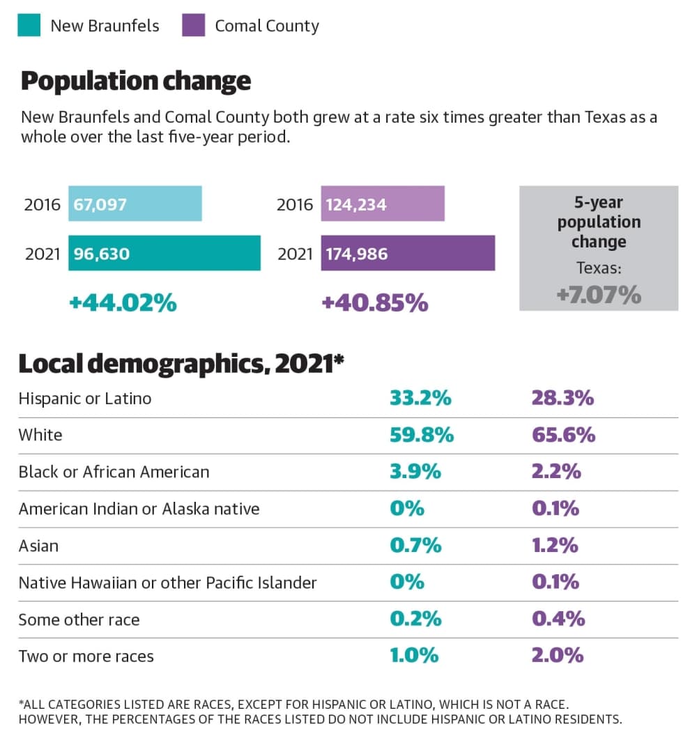 City of New Braunfels shows modest growth