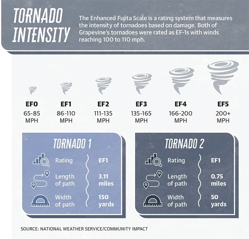 A graphic showing the scale that measures the intensity of tornados. 