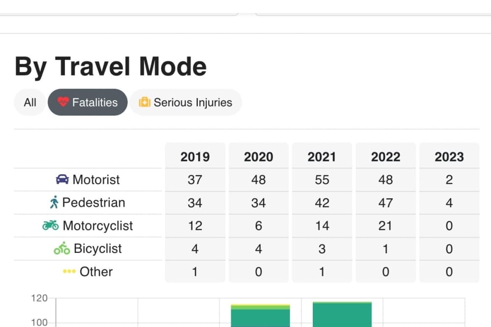 Chart shows no. of fatalities, or injuries were none. 