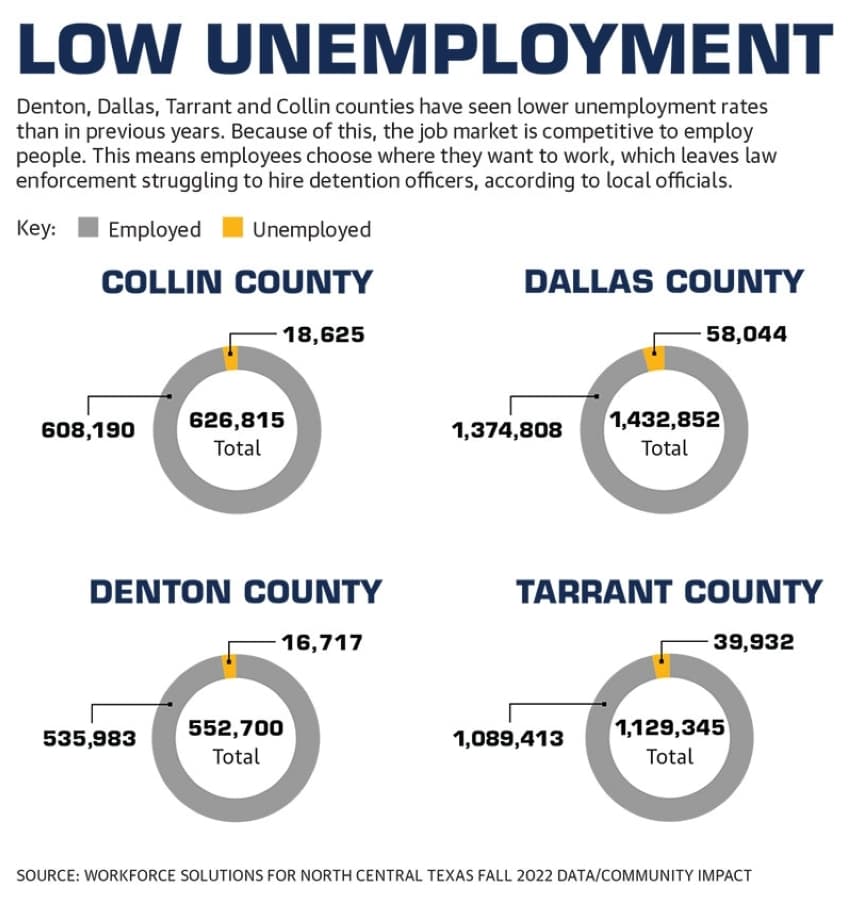 A graphic showing unemployment rates.
