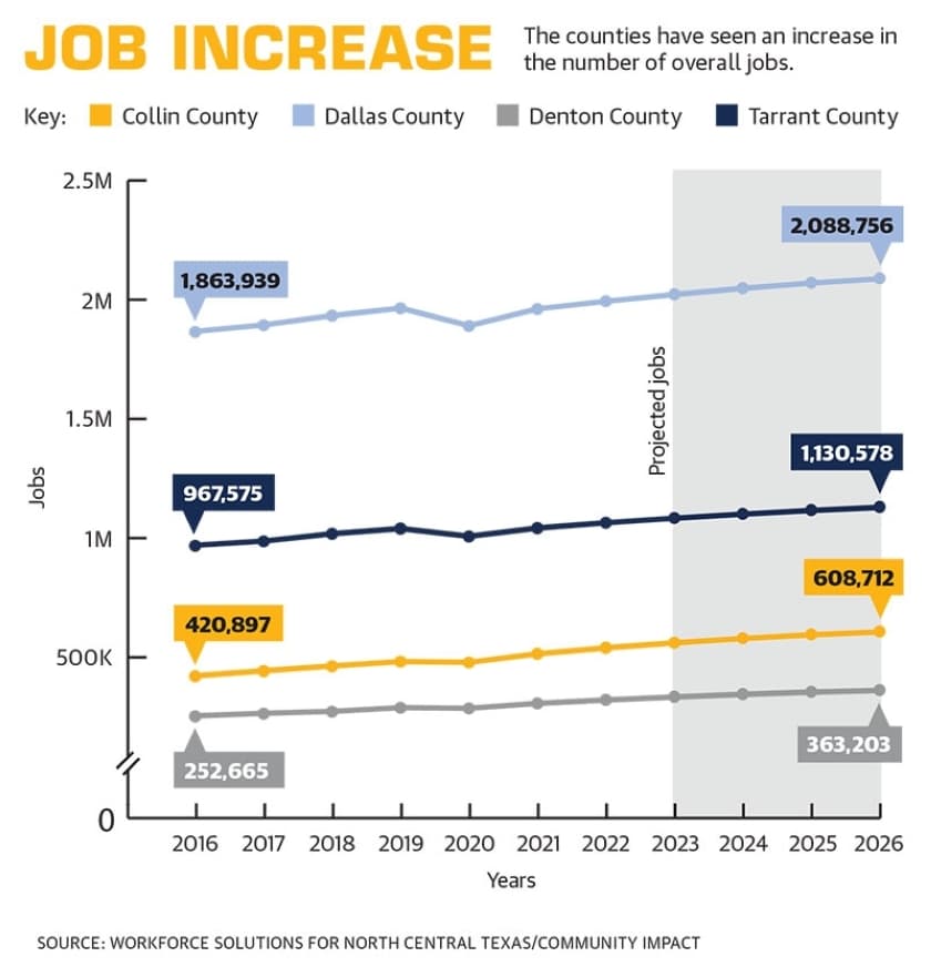 A graph showing an increase in jobs in Collin, Denton, Dallas and Tarrant Counties. 