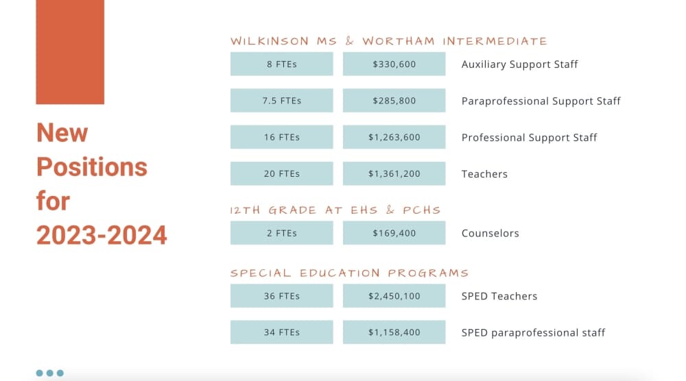 More than $1 million of the upcoming budget will be designated for new full-time teaching positions across the district, according to a district presentation. (Courtesy Frisco ISD)