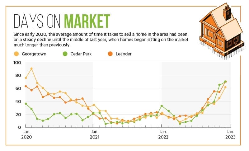 Experts anticipate a better-balanced housing market in Georgetown