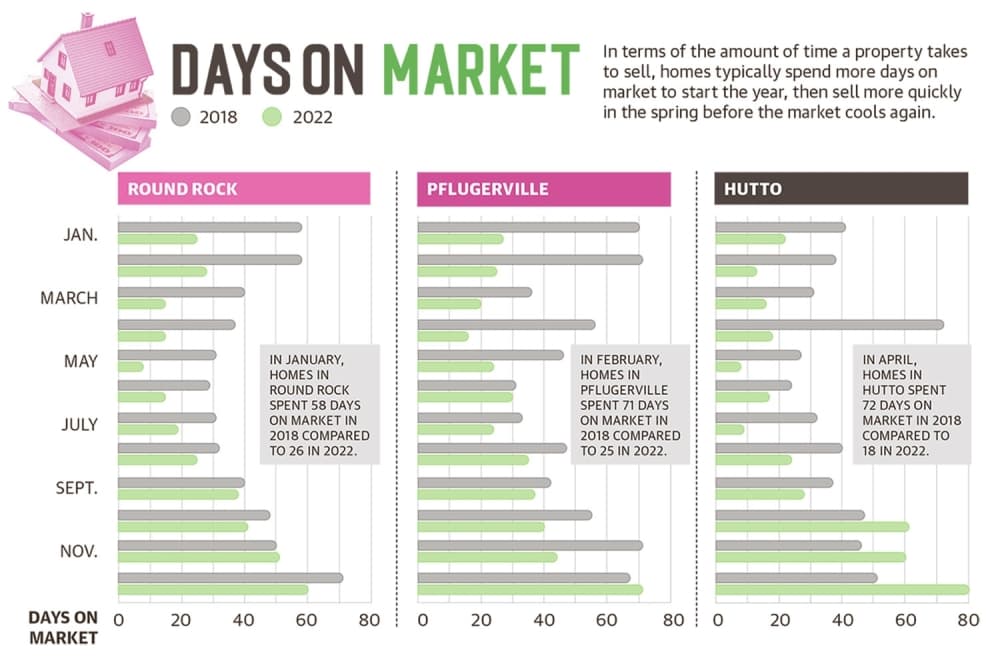 Drop in home sales prices indicative of a cooling market in Round Rock, Pflugerville, Hutto