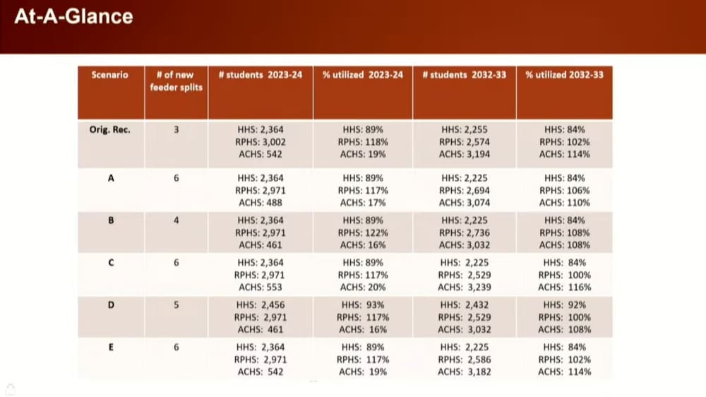This graphic, presented at the Feb. 24 community meeting, shows the district's various options, including the amount of new splits each would create and projected enrollment for all three major schools. (Courtesy Fort Bend Independent School District.)