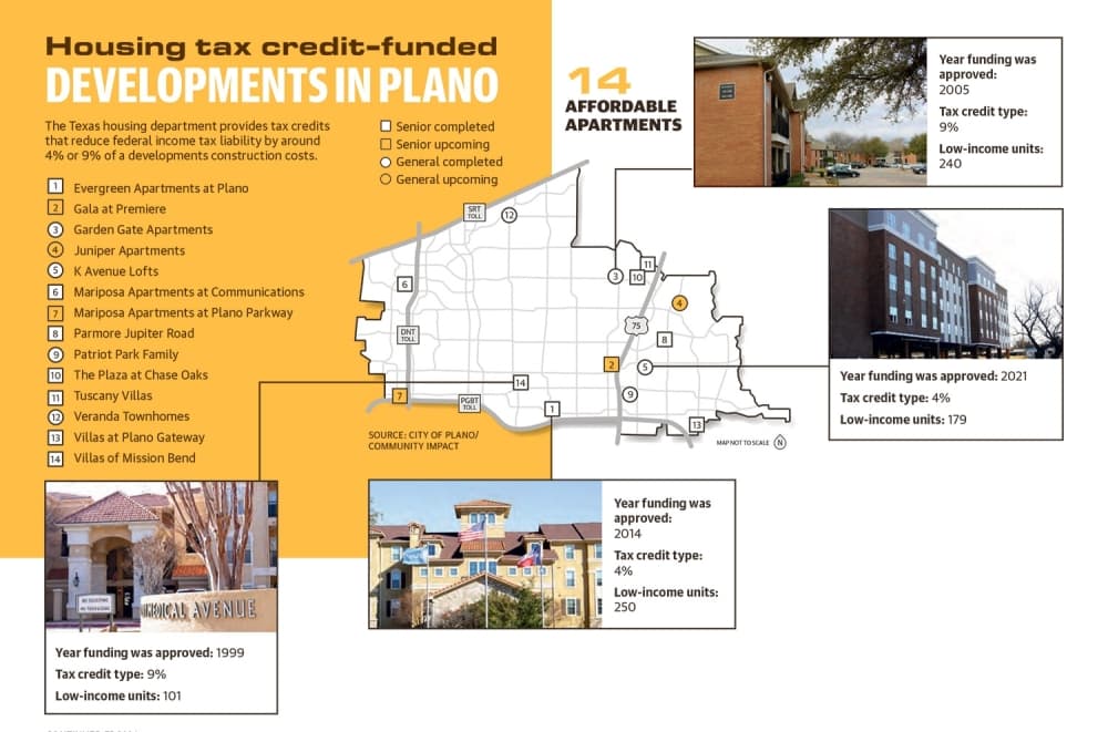The Texas housing department provides tax credits that reduce federal income tax liability by around 4% or 9% of a developments construction costs. (Michael Crouchley / Community Impact)