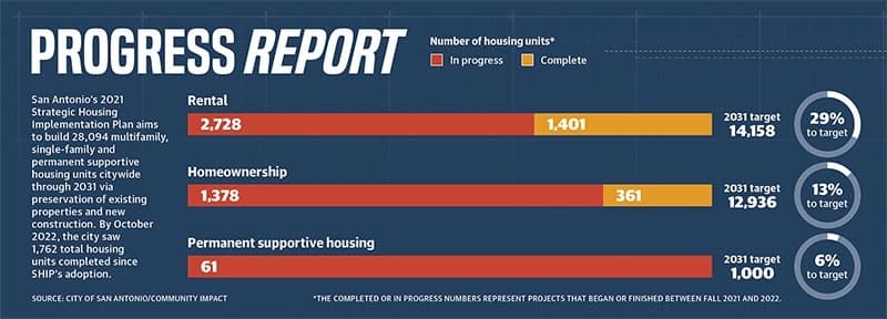 The city of San Antonio's Strategic Housing Implementation Plan is a 10-year guide to the number and types of affordable housing the city is seeking to increase across town. (Community Impact)
