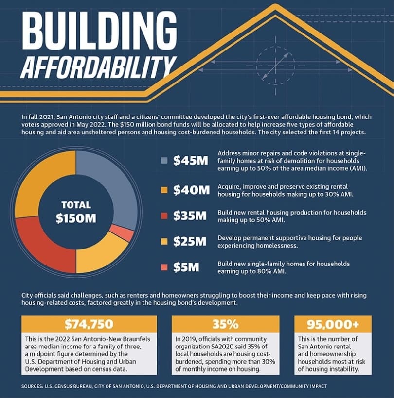 The city of San Antonio is working with the private sector to implement the initial 14 projects supported by the city's $150 million housing bond in a larger effort to help 95,000-plus residents burdened with rising housing costs. (Community Impact)