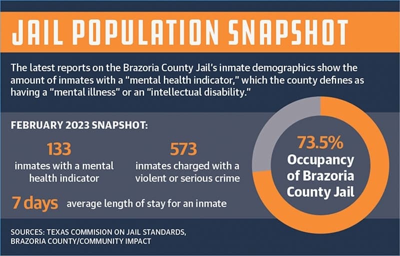 Brazoria County seeks jail reform amid rising inmate population