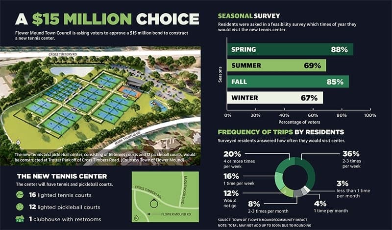 The new tennis and pickleball center, consisting of 16 tennis courts and 12 pickleball courts, would be constructed at Trotter Park off of Cross Timbers Road. (Courtesy Town of Flower Mound)