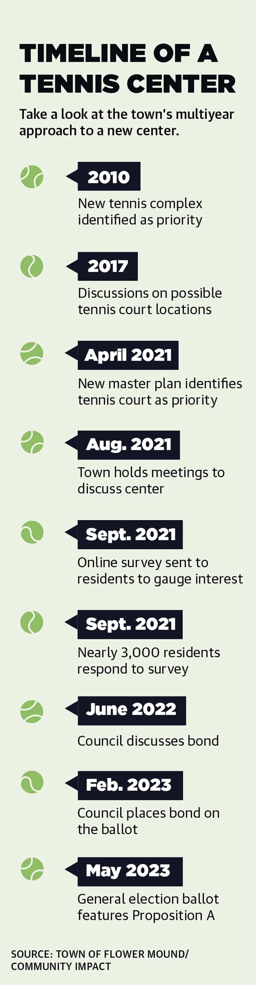 Take a look at the town’s multiyear approach to a new center. (Community Impact)