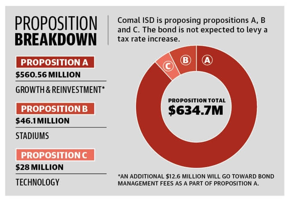 For a record $634M, Comal ISD calls fifth bond in 10 years