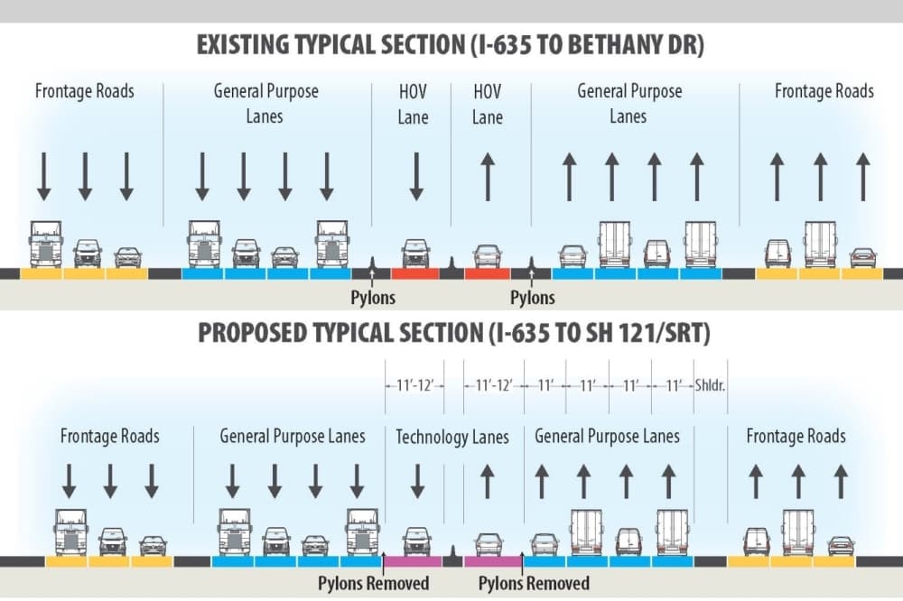 Proposed US 75 technology lanes graph.