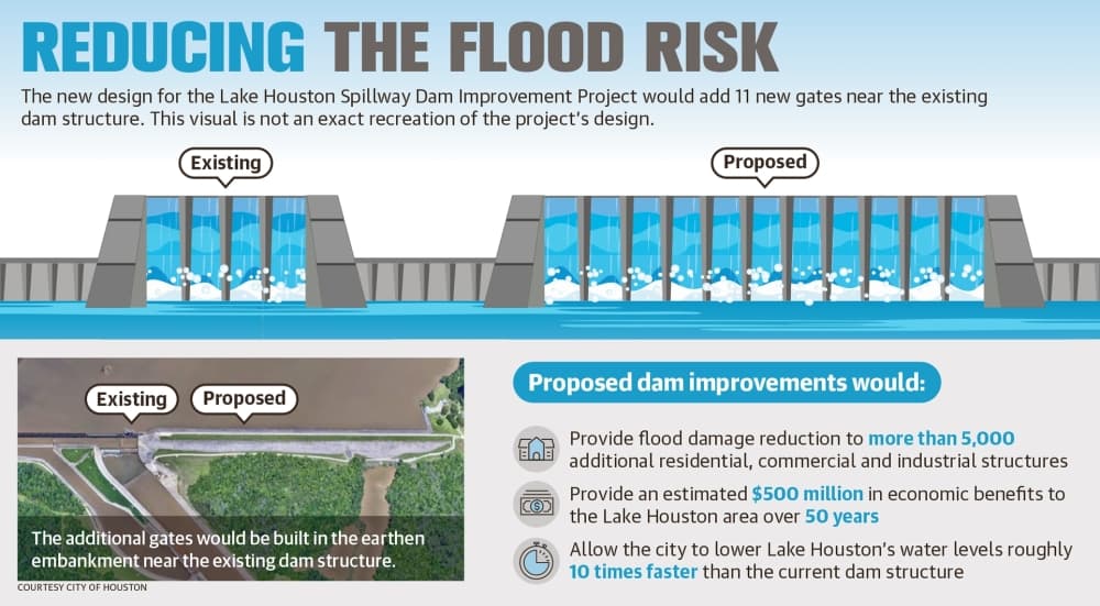 Houston seeks additional $150M for Lake Houston dam improvement project
