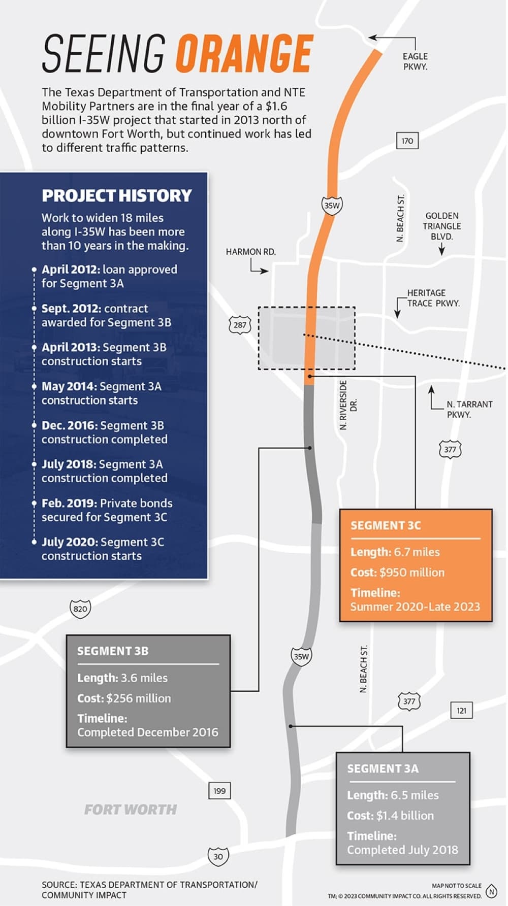 The Texas Department of Transportation and NTE Mobility Partners are in the final year of a $1.6 billion I-35W project that started in 2013 north of downtown Fort Worth, but continued work has led to different traffic patterns.