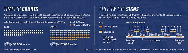 According to projections from the North Central Texas Council of Governments, the traffic in the I-35W corridor near the Alliance area of Fort Worth will nearly double by 2045.