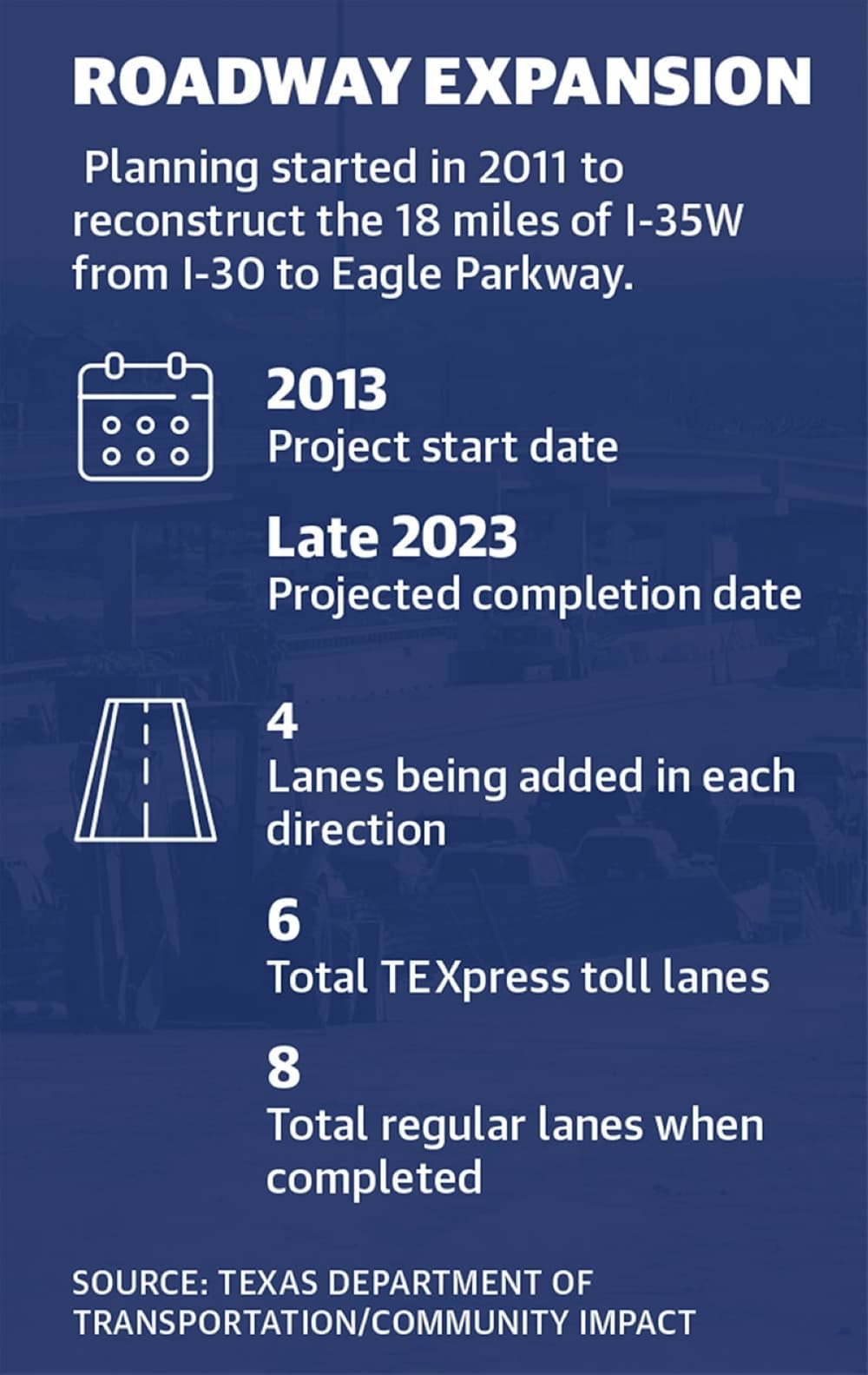 Planning started in 2011 to reconstruct the 18 miles of I-35W from I-30 to Eagle Parkway.