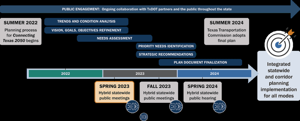 A timeline of the Connecting Texas 2050 plan.