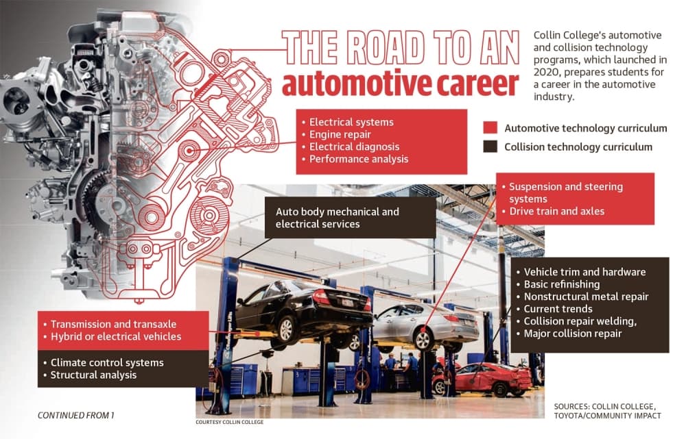 A new partnership with Toyota will offer students the chance to get into the automotive technician profession. (Sources: Collin College, Texas Workforce Commission, Toyota/Community Impact)