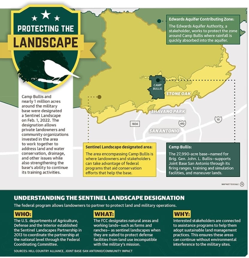 In February 2022, the U.S. government designated about 1 million acres in and around Joint Base San Antonio-Camp Bullis a Sentinel Landscape, enabling 50-plus local organizations and agencies to work long-term toward upgrading land conservation.and drainage, among other things, to help enrich the north Bexar County post's training mission. (Courtesy Hill Country Alliance, Joint Base San Antonio/Community Impact)