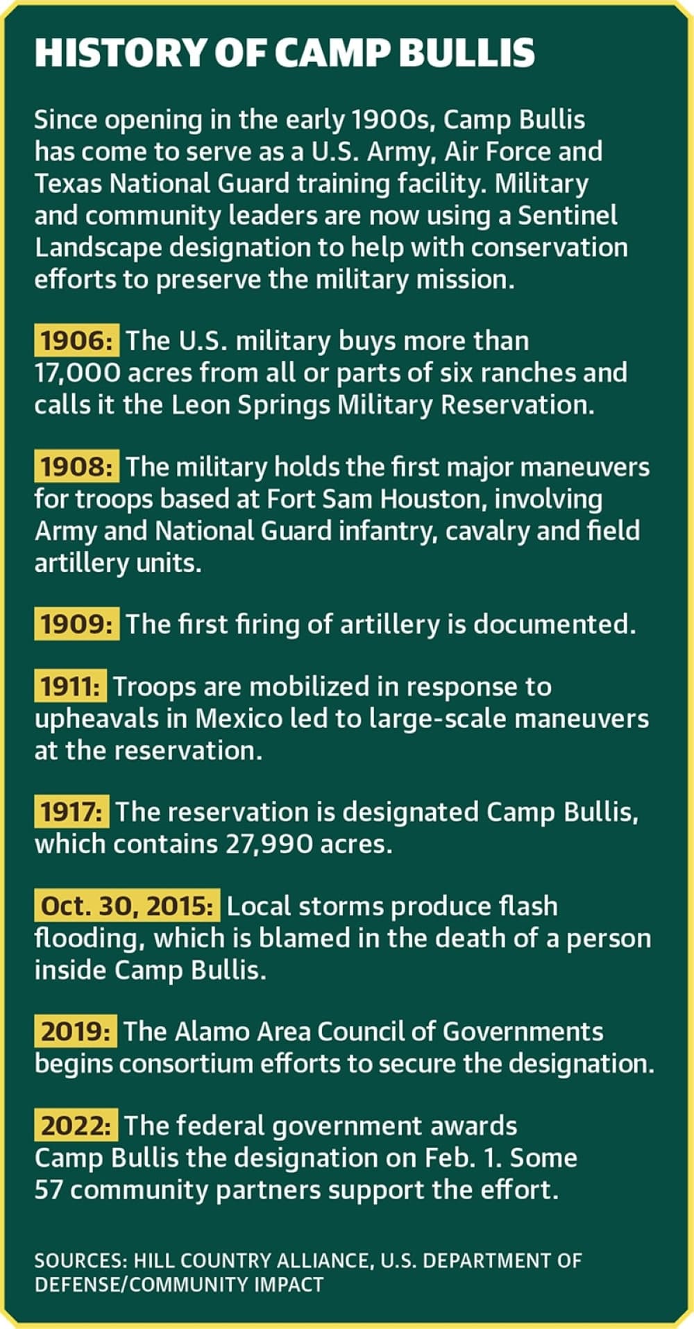 The development of Camp Bullis as a military training post in north Bexar County dates back to prior to World War I. (Courtesy Hill Country Alliance, U.S. Department of Defense/Community Impact)