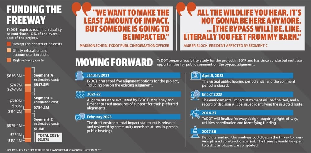 (Source: Texas Department of Transportation/Community Impact)