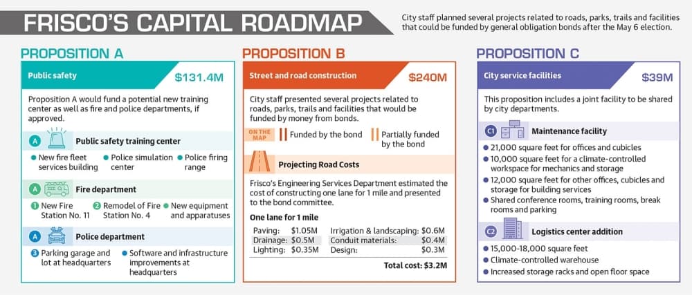 City staff planned several projects related to roads, parks, trails and facilities that could be funded by general obligation bonds after the May 6 election. (Source: City of Frisco/Community Impact; Graphic designed by Michelle Degard/Community Impact).