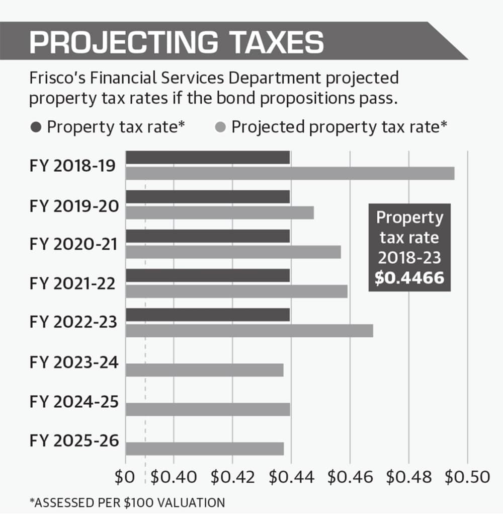  (Source: City of Frisco/Community Impact; Graphic designed by Michelle Degard/Community Impact).