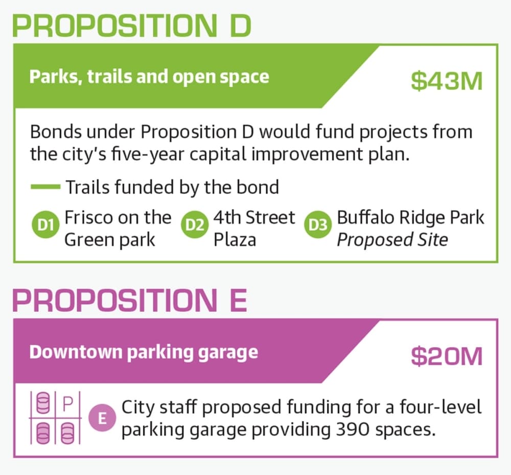  (Source: City of Frisco/Community Impact; Graphic designed by Michelle Degard/Community Impact).