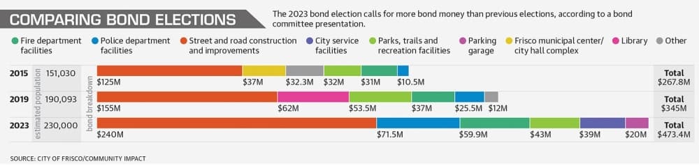 The 2023 bond election calls for more bond money than previous elections, according to a bond committee presentation. (Source: City of Frisco/Community Impact; Graphic designed by Michelle Degard/Community Impact).