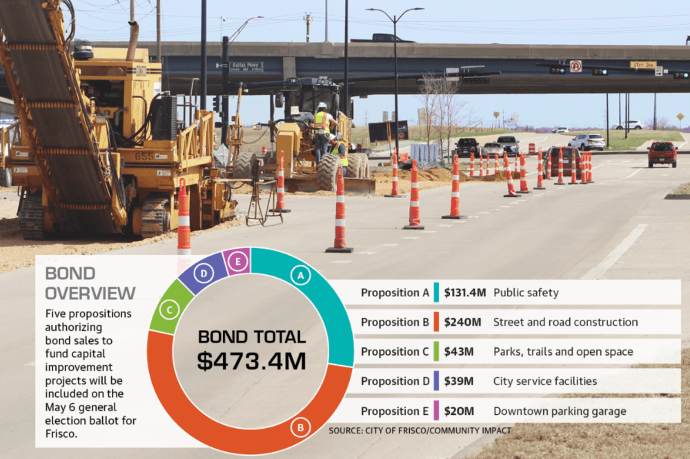 Frisco residents to vote on $473M bond funding 5 years worth of capital improvement projects
