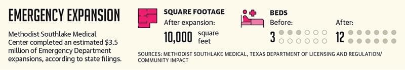 A graphic about the new hospital