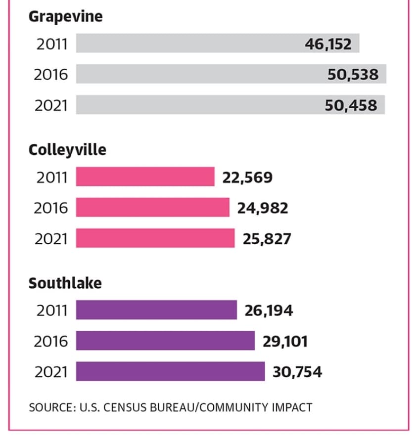 A graphic showing the growth in Tarrant County