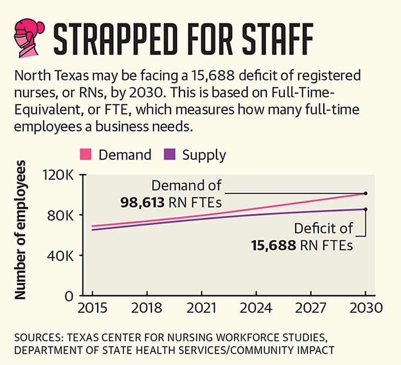 A graphic showing a staffing deficit in North Texas. 