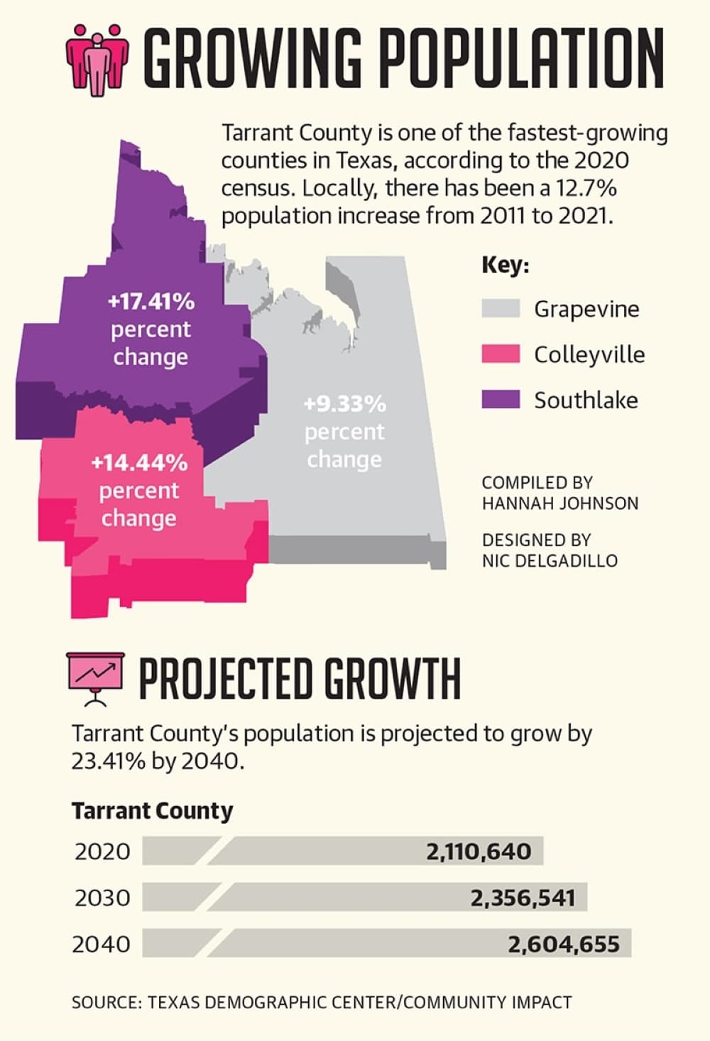 A graphic showing the growth in Tarrant County. 