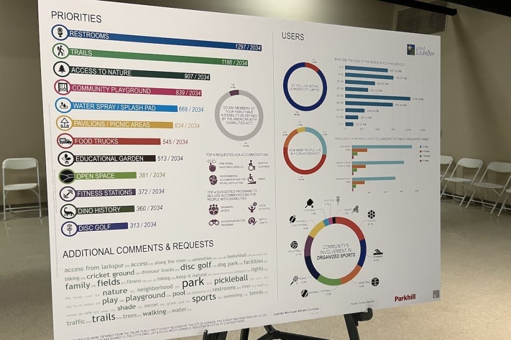 Parkhill presented recent community survey results, which displayed top complex priorities, such as restrooms, a community playground, trails and access to nature. (Zacharia Washington/Community Impact)