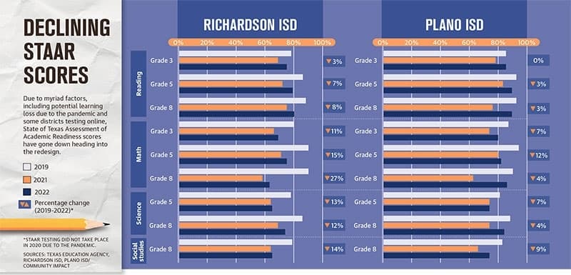 Graphic explaining declining STAAR scores which reads, "Due to myriad factors, including potential learning loss due to the pandemic and some districts testing online, State of Texas Assessment of Academic Readiness scores have gone down heading into the redesign."  (Source: Texas Education Agency, Richardson ISD, Plano ISD / Community Impact)