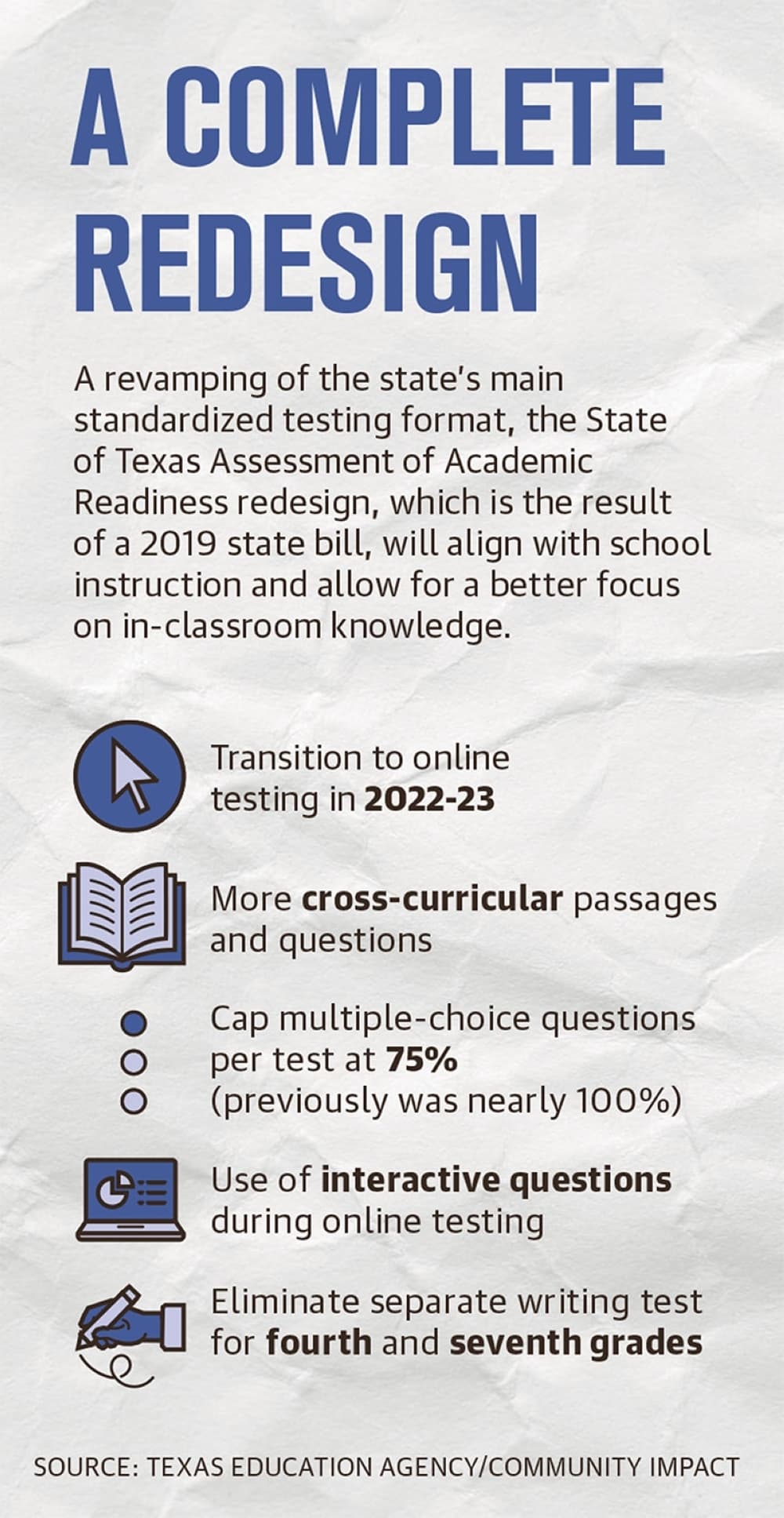 Graphic explaining the redesign of the STAAR which reads, "A revamping of the state’s main standardized testing format, the State of Texas Assessment of Academic Readiness redesign, which is the result of a 2019 state bill, will align with school instruction and allow for a better focus on in-classroom knowledge." (Source: Texas Education Agency/Community Impact)
