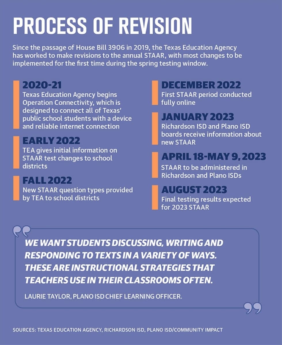 Graphic describing process of revision for the STAAR in Texas which reads, "Since the passage of House Bill 3906 in 2019, the Texas Education Agency has worked to make revisions to the annual STAAR, with most changes to be implemented for the first time during the spring testing window." 