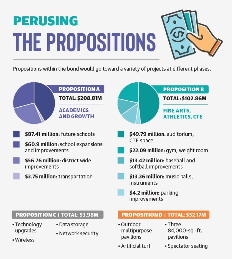All propositions are broken down with details about what is included in each. (Hays CISD/Community Impact)