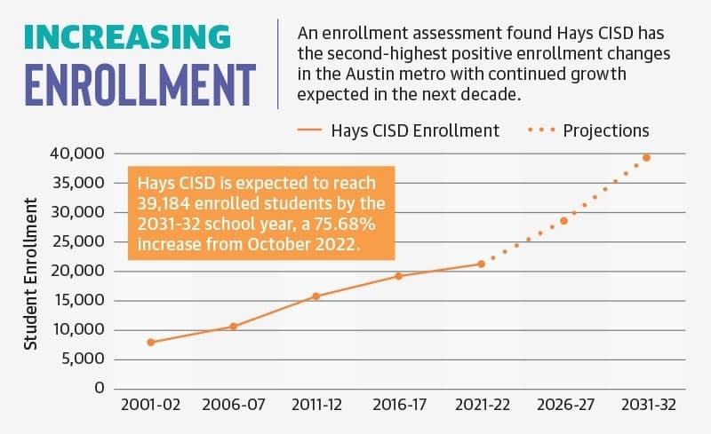 An increase in enrollment over the years has prompted a focus on growth in this, and previous, bond elections. (Hays CISD, Population and Survey Analysts/Community Impact)