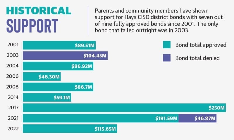 The district has called nine other bond elections in the past 20 years, with most receiving at least partial approval. (Hays CISD/Community Impact)
