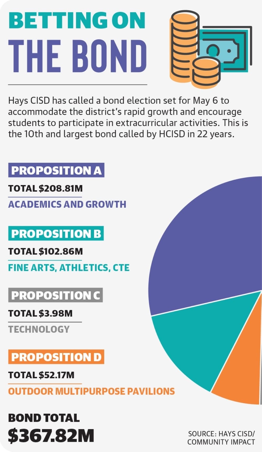 The Hays CISD $367 million bond is split into four propositions, each with a different focus. (Hays CISD/Community Impact)