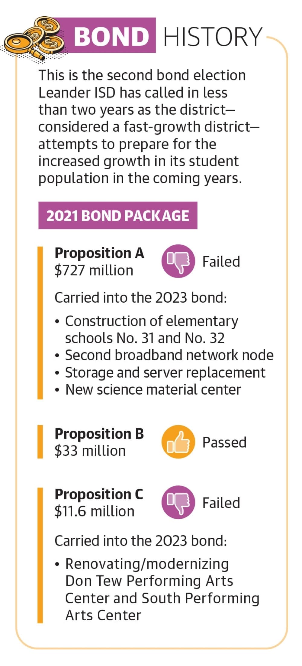 Source: Leander ISD/Community Impact (Graphic by Community Impact)